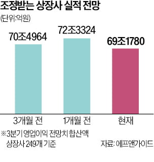 상장사 영업이익 전망, 한달새 3조 넘게 줄어