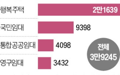 LH 임대주택 공급 '경고음'…4만가구, 3년째 첫삽 못떠