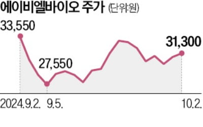 세계 1·2위 항암제 개발사와 '맞손'…에이비엘바이오, 병용 임상 연구