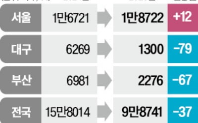 내년 대단지 집들이 9.8만가구, 12년만에 최저…입주난 우려