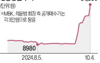 '숨은 승부처' 영풍정밀, 3만원 돌파…공개매수가 또 높이나