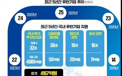 혜택 찔끔·규제는 무더기…올해 대기업 유턴 '0'