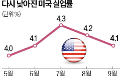 美 9월 고용 '깜짝 증가'…Fed '빅컷' 가능성 줄어