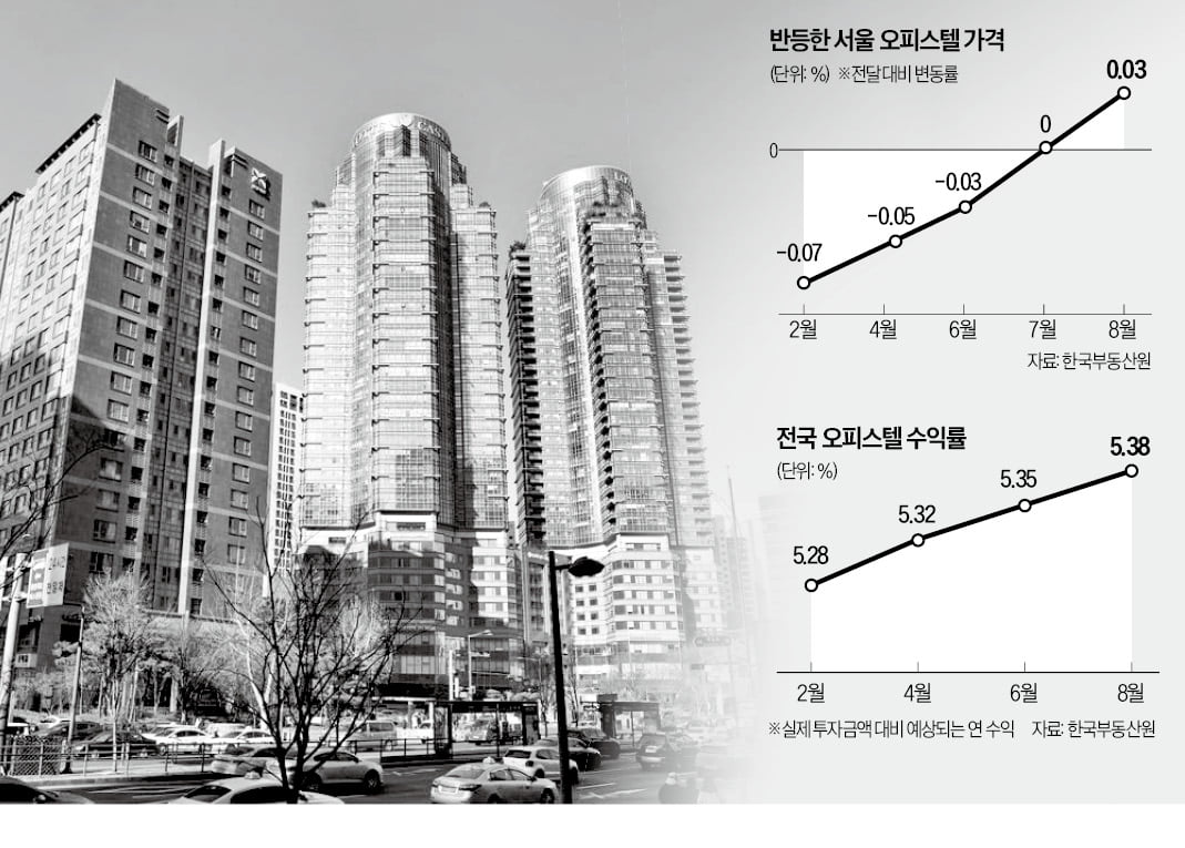 금리인하·稅혜택 호재에…오피스텔 가격 2년만에 반등