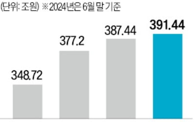 농협·수협, 대출액 400조 육박…재무건전성 '빨간불'