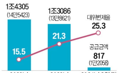 정부가 대신 갚아준 서민 대출, 올해 1조 넘어