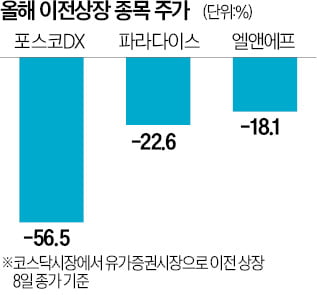 코스피로 이사간 상장사들 주가 신통찮네