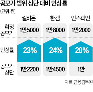 兆단위 'IPO 대어' 잇단 출격…다시 뜨거워지는 공모주 시장