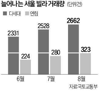 석달째 거래량 '껑충'…빌라시장 살아나나