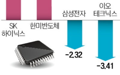 반성문에도 '5만전자'…하이닉스는 '불기둥'