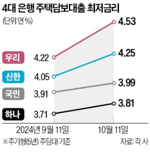 주담대 금리는 '역주행'…국민·SC제일은행 등 줄줄이 인상