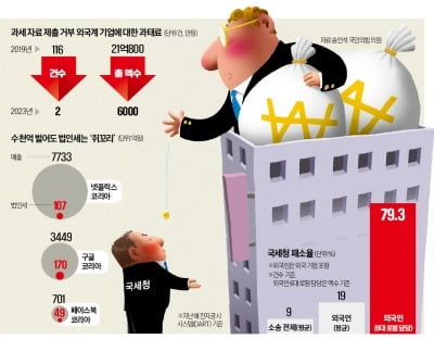 "조세불복 소송 승률 80%"…과태료 내고 버티는 글로벌 빅테크