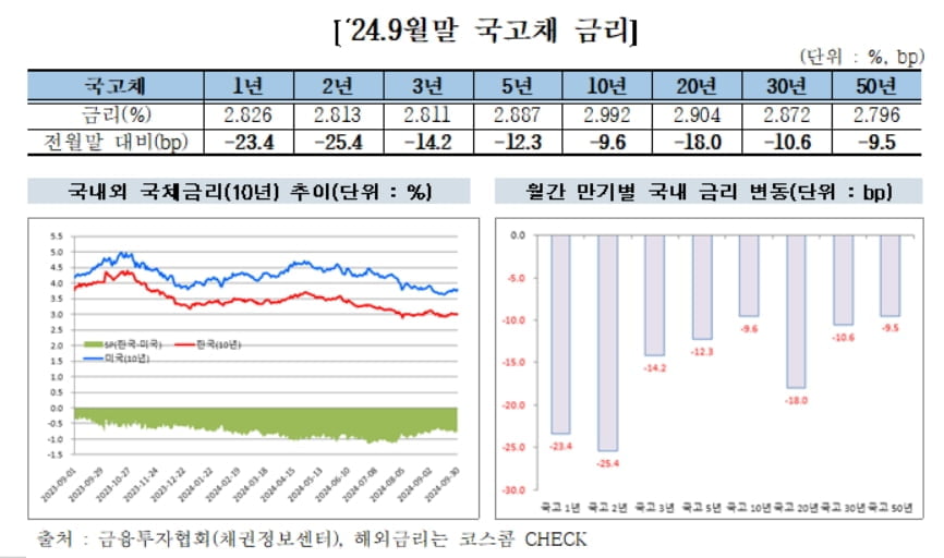 외국인, 주식 팔고 채권 담았다…'14.9조원' 최대 순매수