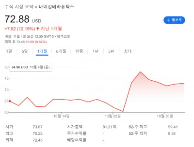 바이킹테라퓨틱스 '먹는 비만약'후보물질 효능·안전성 우수