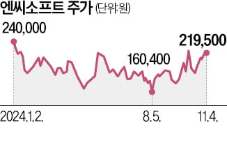 신작 부진에 결국 적자전환 엔씨 "변화 없이 미래 없다"