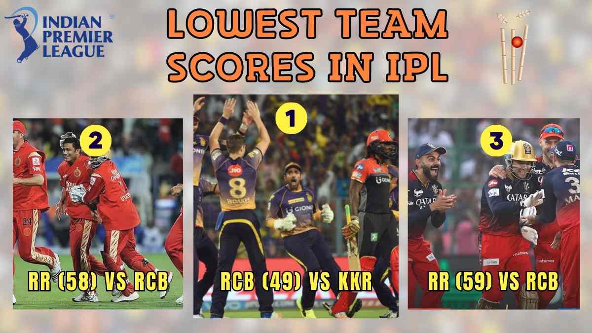 Lowest Team Scores in IPL History (2008 - 2024)| 