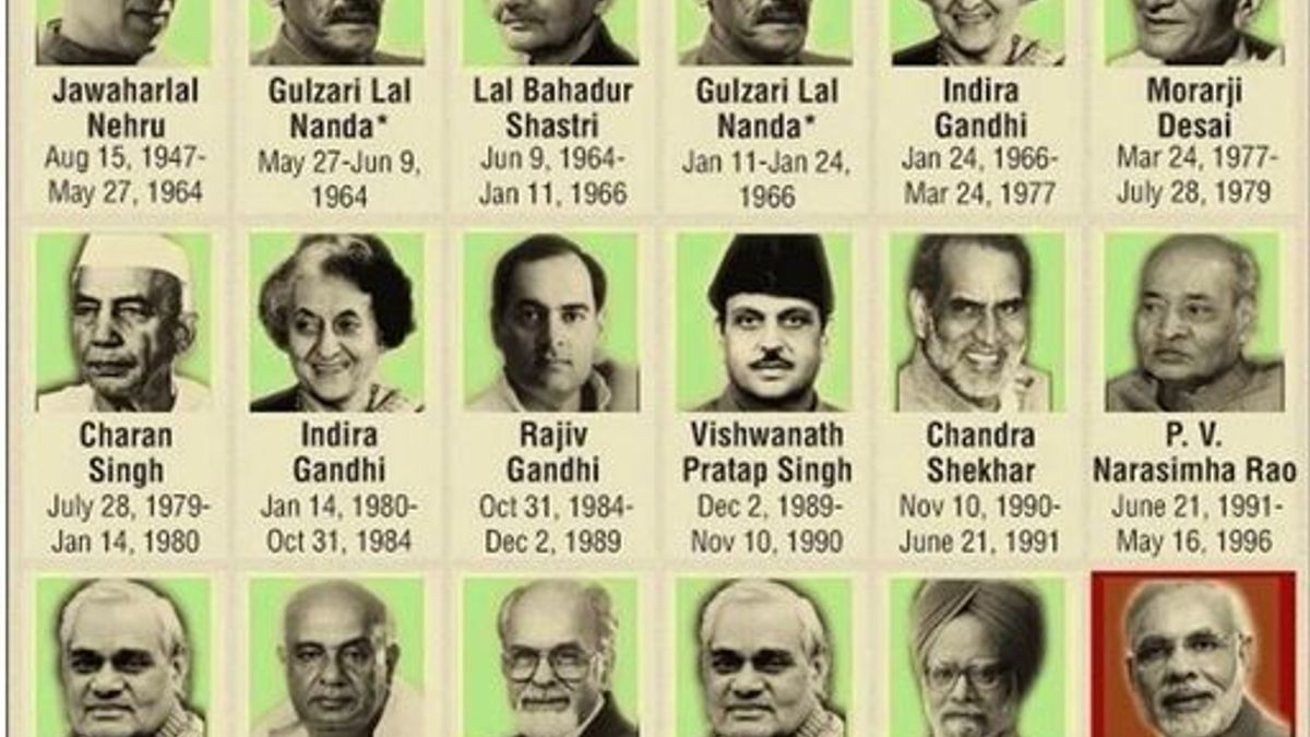 भारत के सभी प्रधानमंत्रियों की सूची (1947-2023)