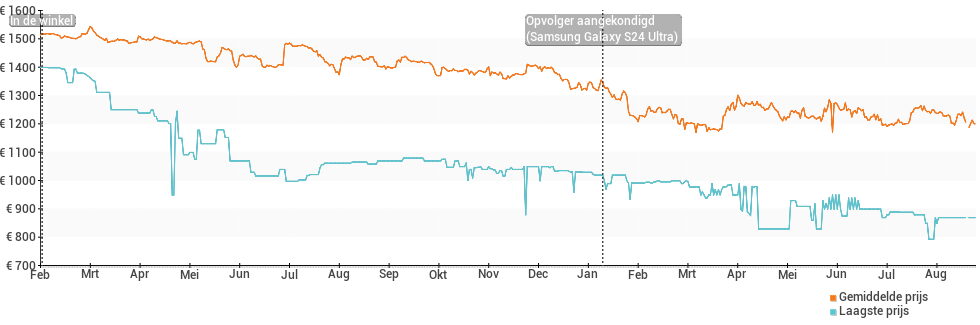 Prijsverloop van de Samsung Galaxy S23 Ultra
