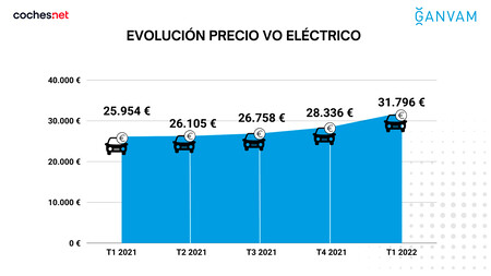 Evolución precio medio coches eléctricos 2021-2022