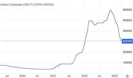 Grafico