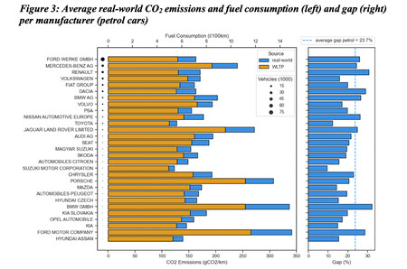 Consumos Y Emisiones Wltp Vs Consumos Y Emisiones Reales
