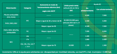 pPlan MOVES III: ayudas e incentivos según vehículo