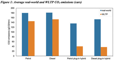 Emisiones De Co2 Homologadas En Wltp Vs Emisiones Reales