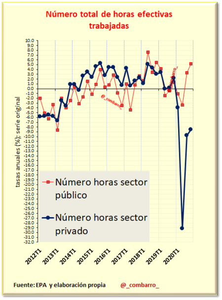 Horas Trabajadas