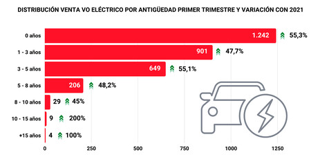 Distribución venta de coches eléctricos usados primer trimestre de 2022