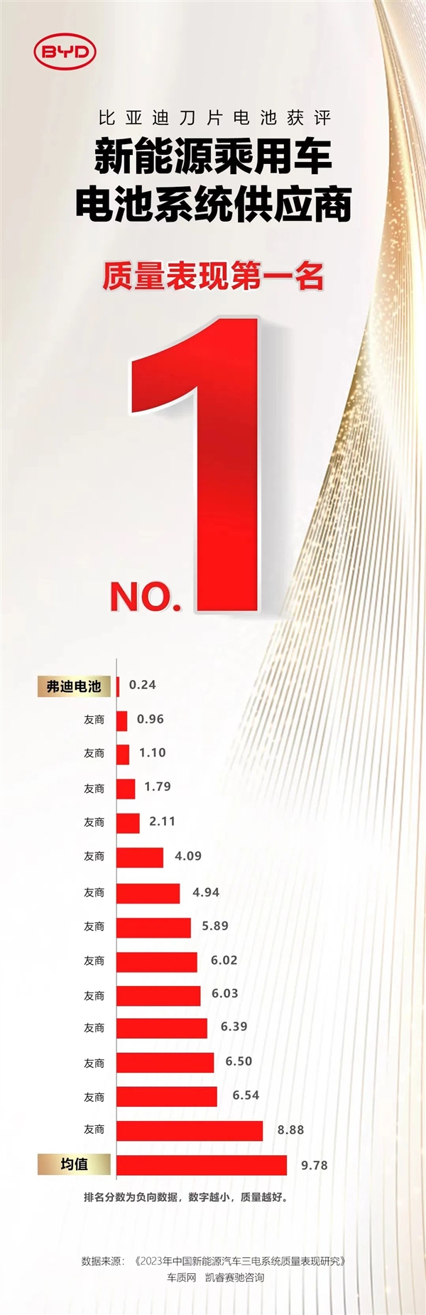 比亚迪刀片电池登顶质量表现第一名 遥遥领先宁德时代