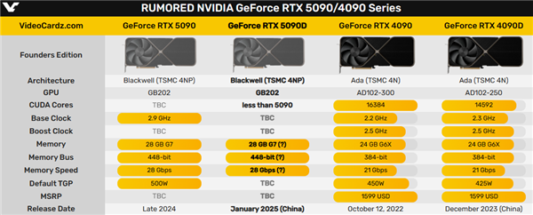 中国特供版RTX 5090D准备好了！明年1月见