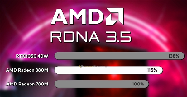 AMD RDNA3.5核显跑分惊喜！Radeon 880M核心数不变 提升15％