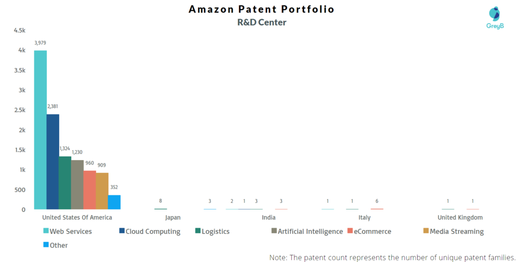 Amazon R&D Centers 