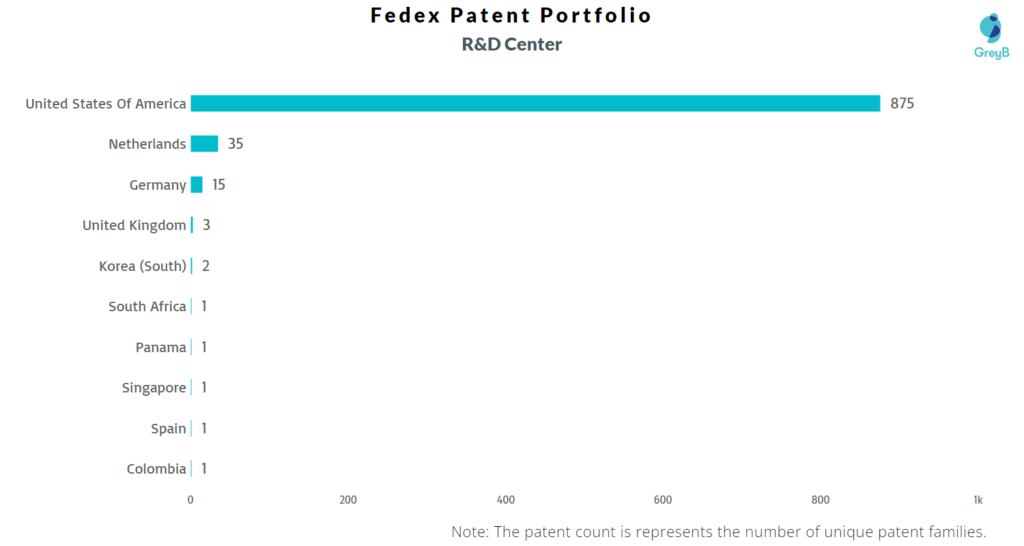 FedEx R&D units Vs Country 