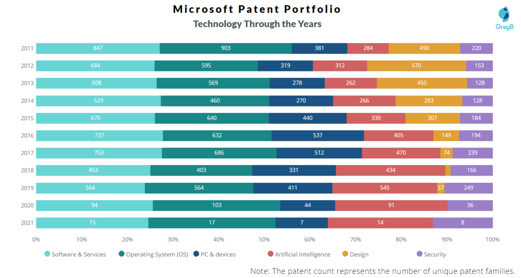 Microsoft R&D focus 