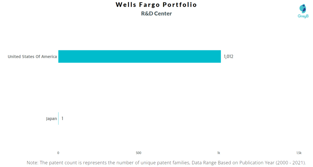 Wells Fargo Portfolio R&D Center