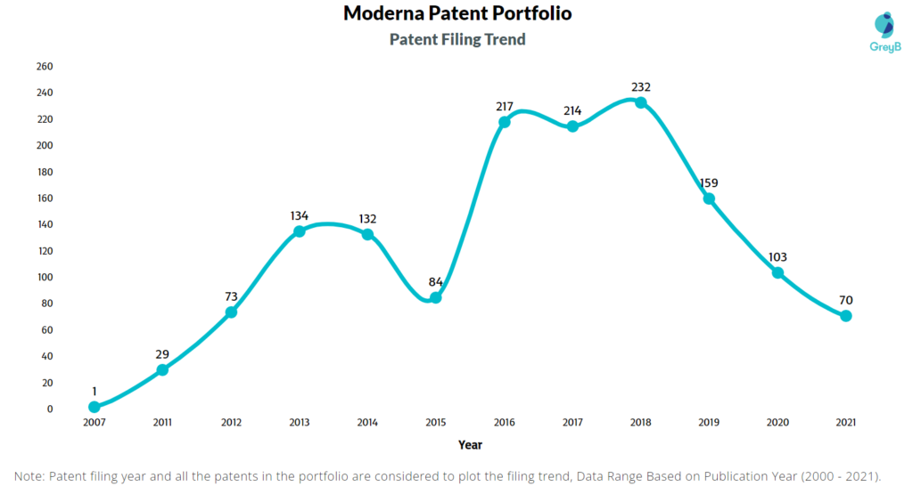 Moderna Filing Trend