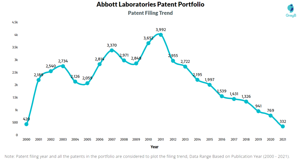 Abbott Filing Trend