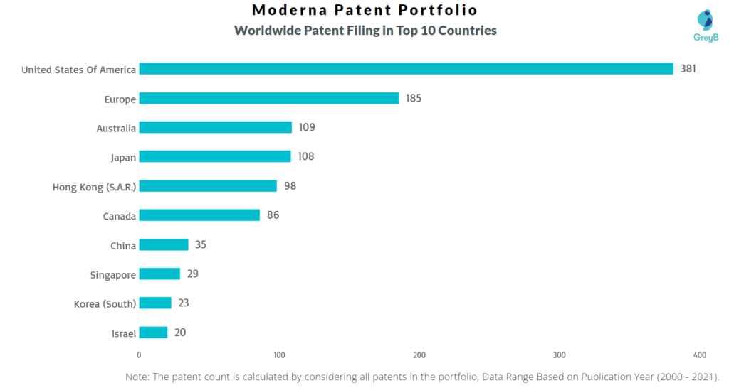 Moderna Worldwide Patents