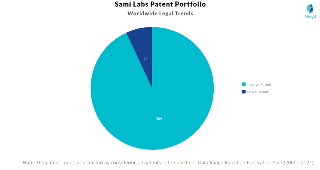 Sami Labs Worldwide Legal Trends