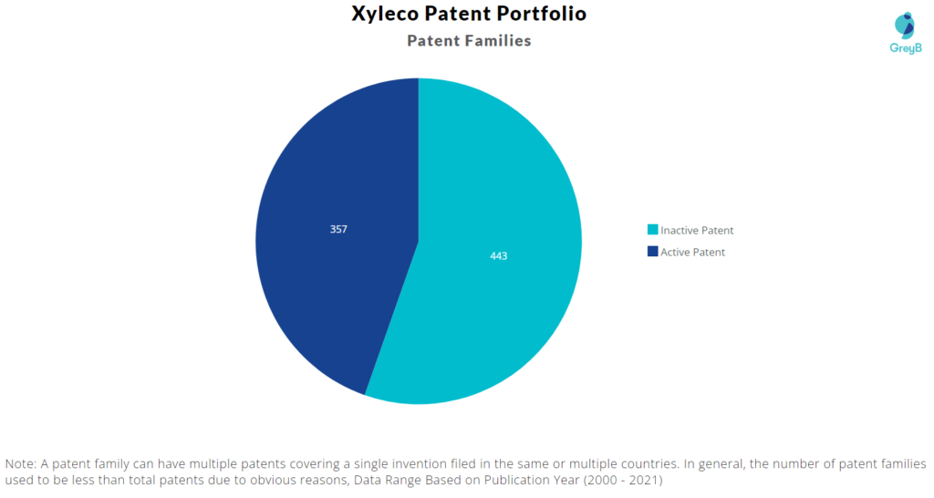 Xyleco Patent Portfolio