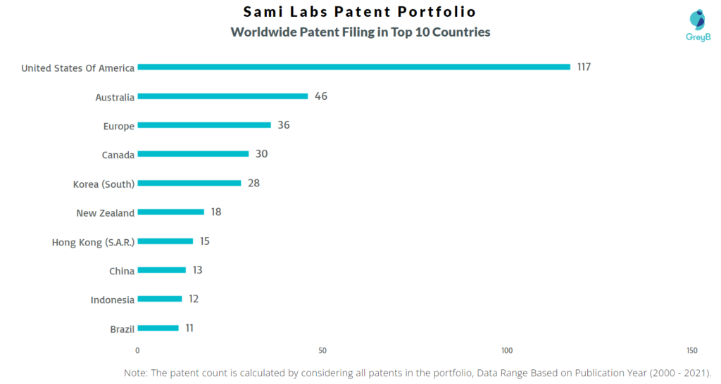 Sami Labs Patent Portfolio Worldwide Filing Top 10 Countries