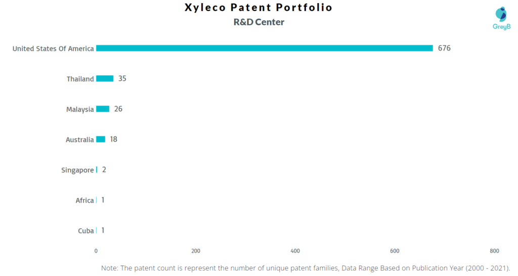 Xyleco R&D Centers