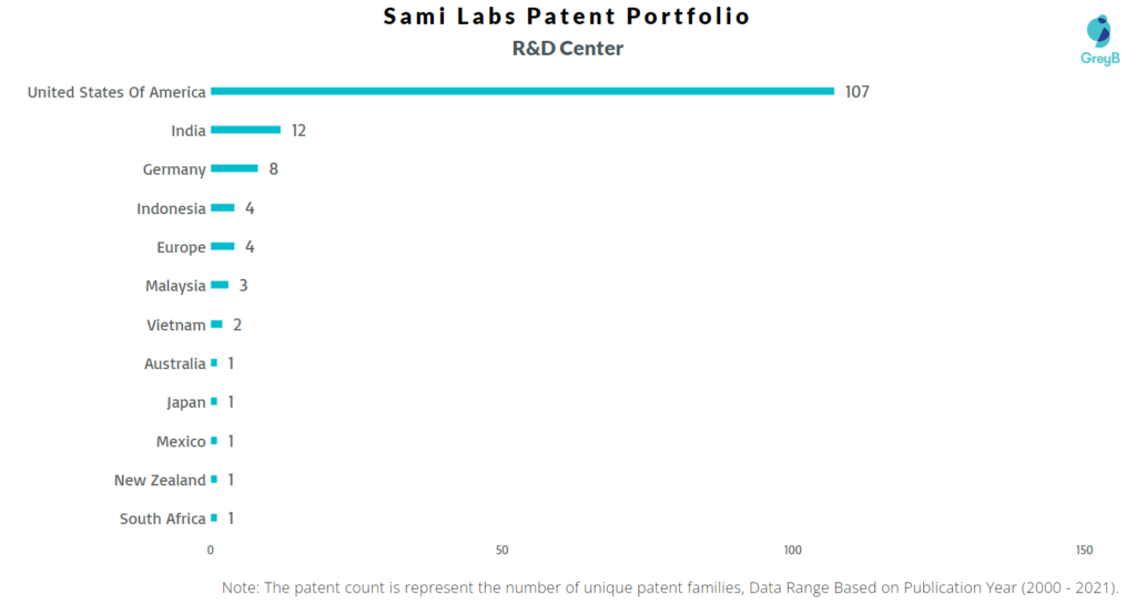 Sami Labs R&D Centers