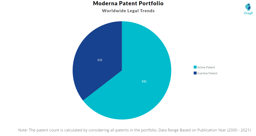 Moderna Patents Portfolio