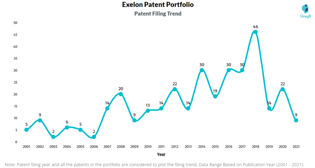 Exelon filing trend 