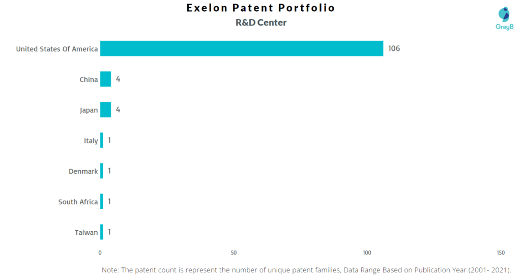 Research Centers of Exelon Patents