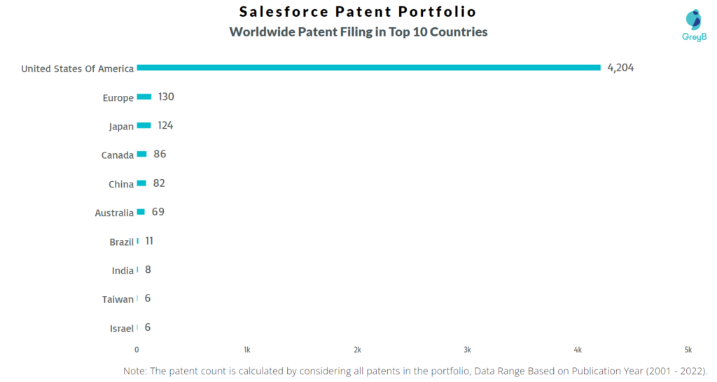 Salesforce Worldwide Filing in Top 10 Countries