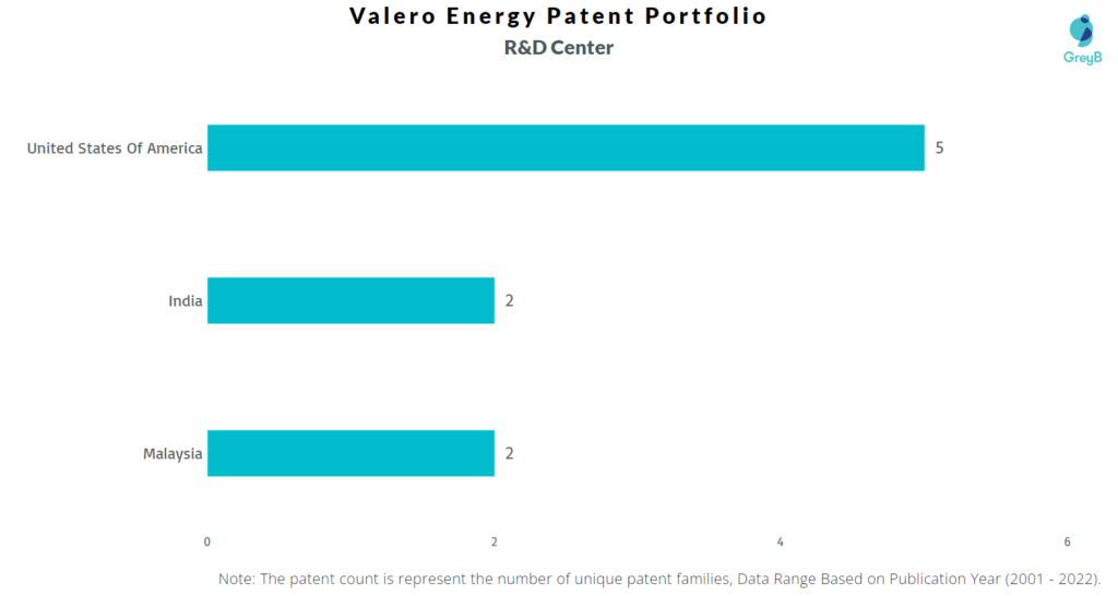 Valero Energy R&D Centers