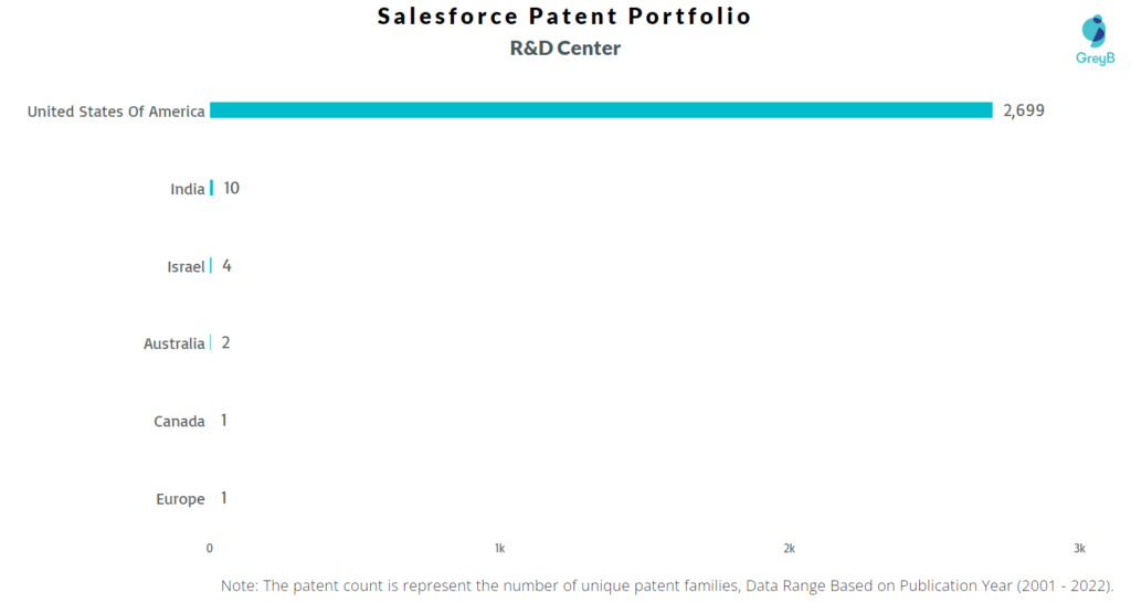 Salesforce R&D Centers